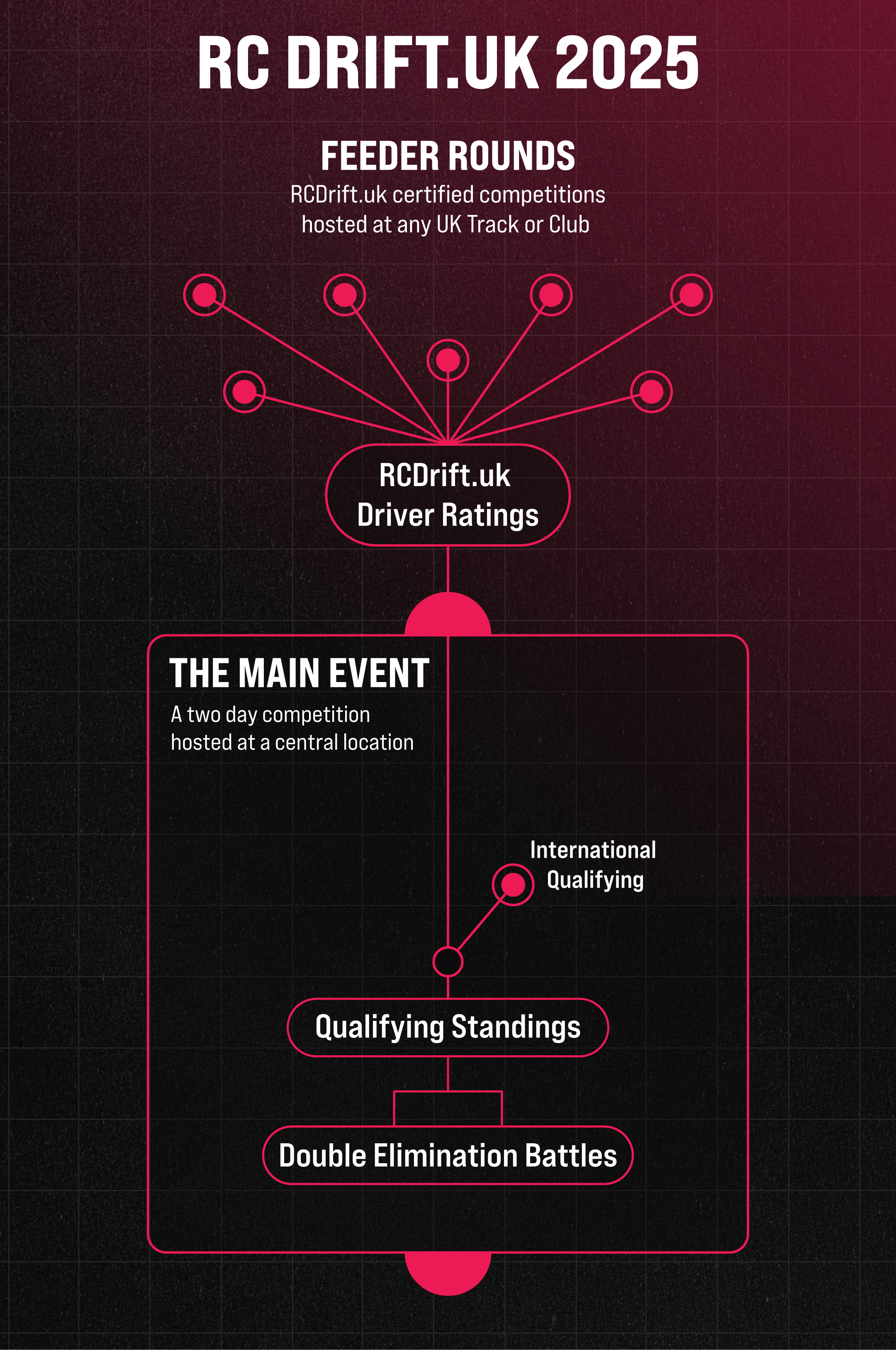 RCDrift UK 2025 Competition Structure